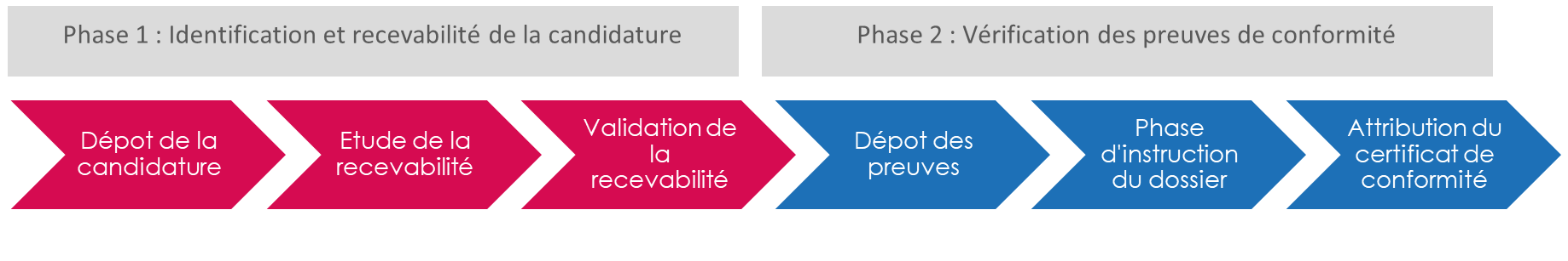 DMN - Phase nominale