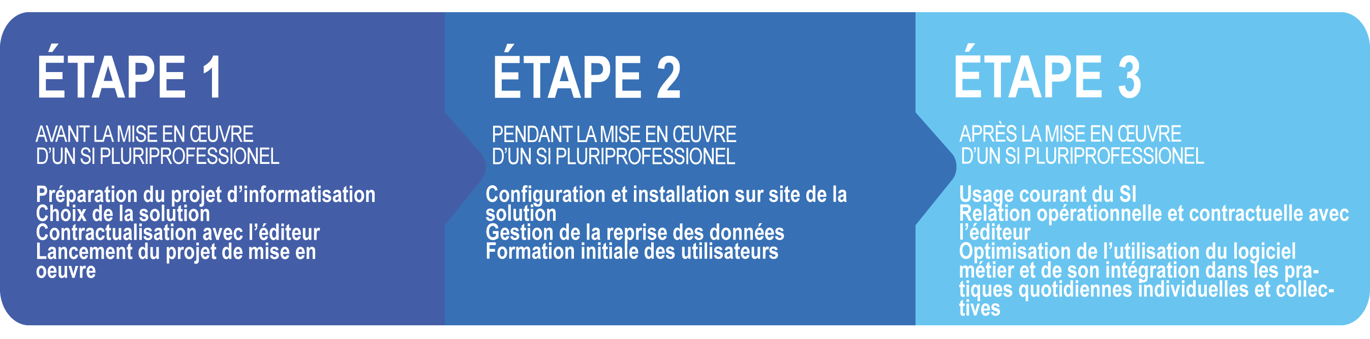 Les étapes du projet d'informatisation