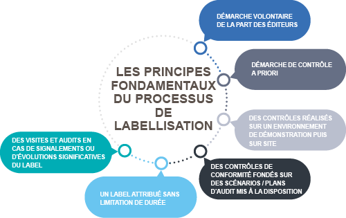 Principes fondamentaux du processus de labellisation