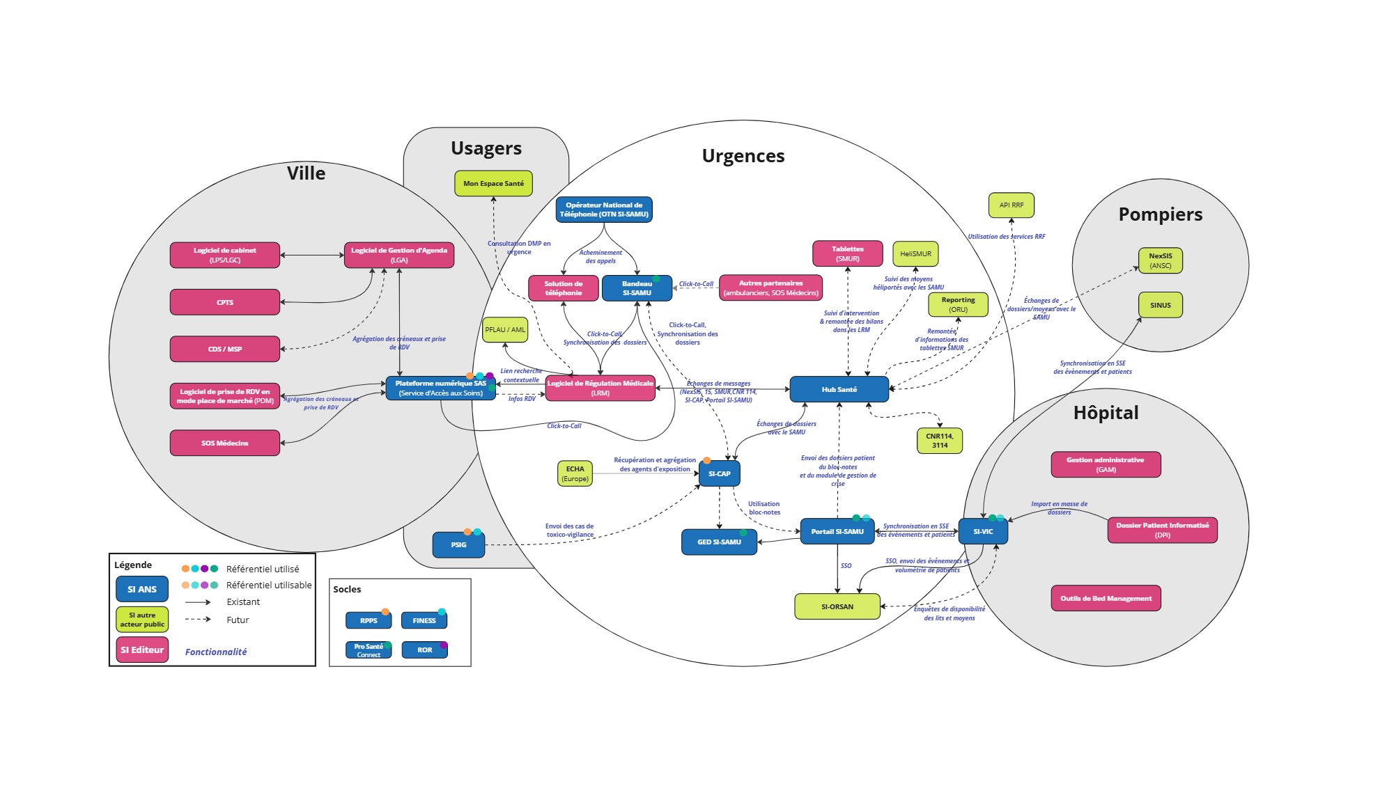 Schéma des interconnections des outils connectés du domaine des urgences