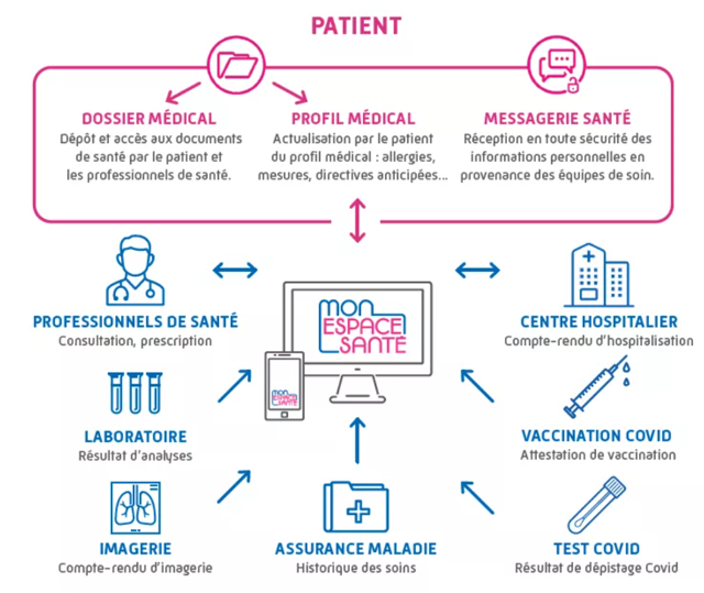 Qui alimente Mon espace santé ? Le patient renseigne son profil médical et ajoute tous les documents ou informations qu’il juge utiles pour son suivi. Les professionnels de santé, les établissements et structures sociales et médico-sociales déposent les documents liés aux soins et examens réalisés. L’Assurance Maladie verse automatiquement l’historique des soins remboursés et les attestations de vaccination Covid.