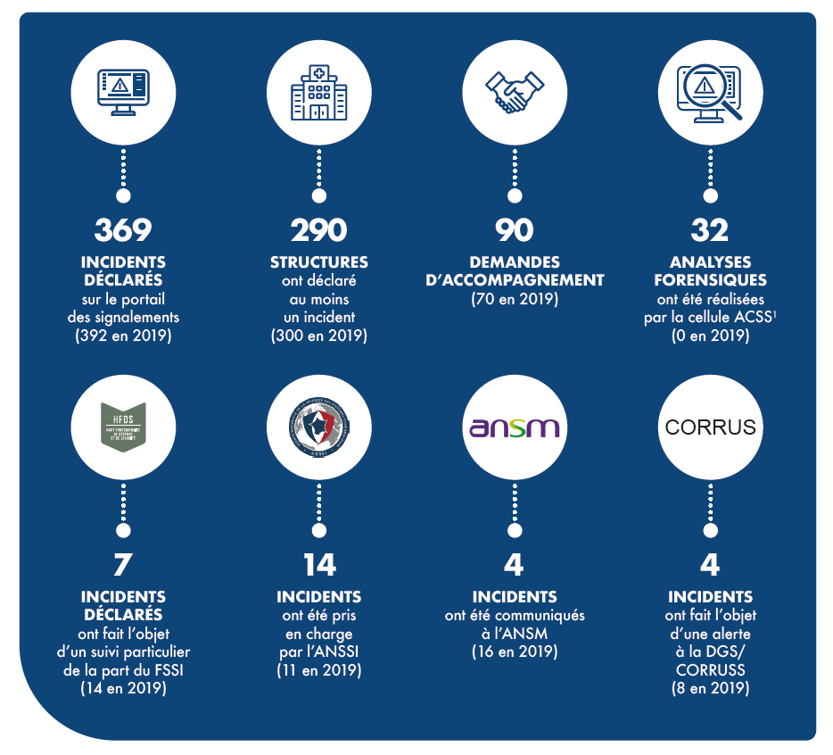Chiffres 2020 des actes de cybermalveillance