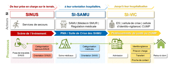 Schéma du parcours de prise en charge d'une victime d'une situation sanitaire exceptionnelle (SSE)