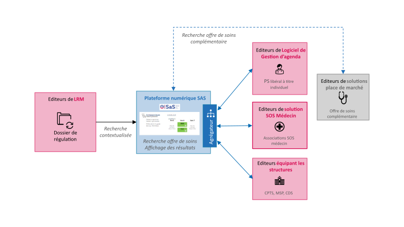 SAS - Travaux d'interfaçage