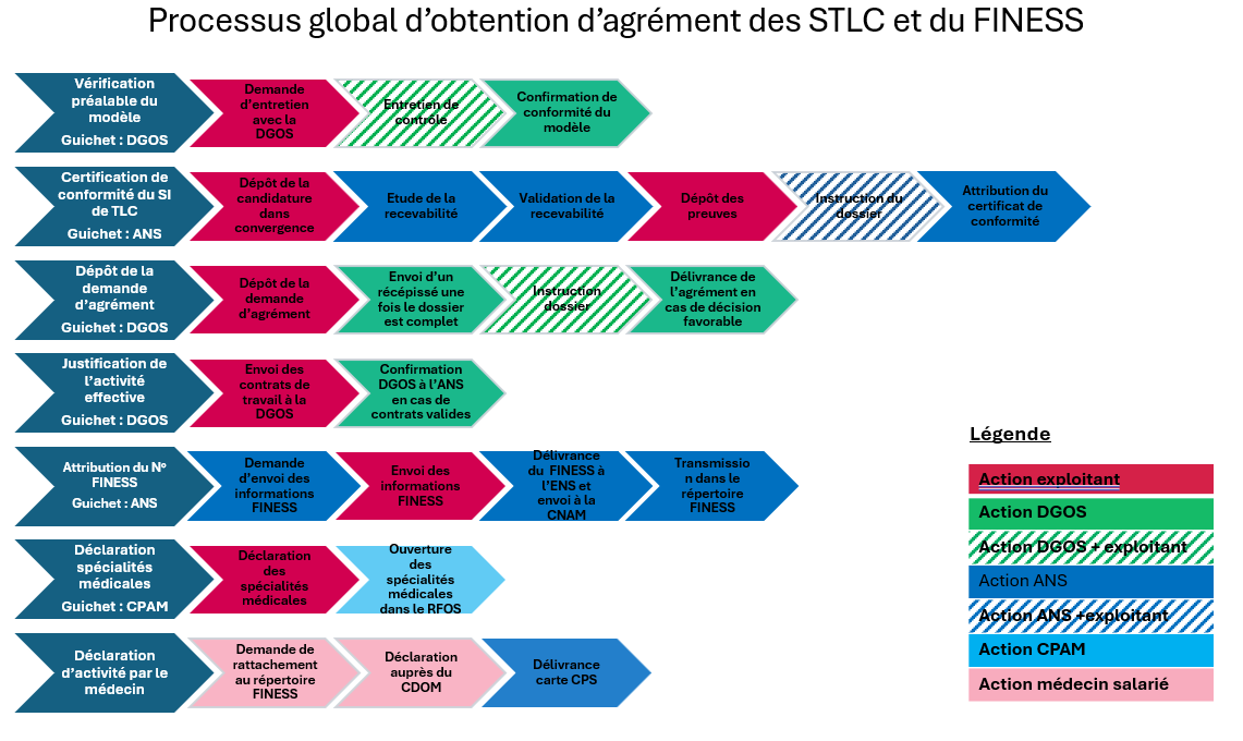 ONT Trajectoire Déploiement IP